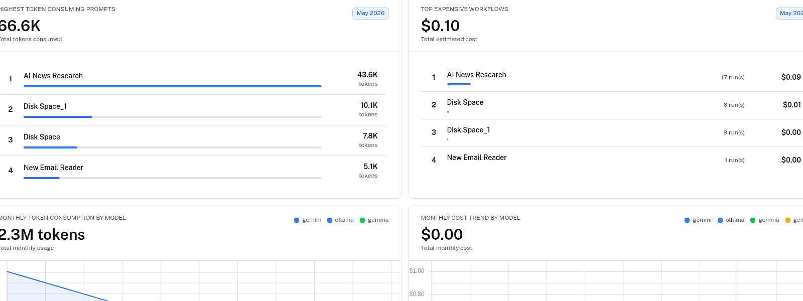 Karyam dashboard showing highest token-consuming prompts, top expensive workflows, and monthly usage by model.